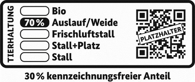 Darstellung der Kennzeichnung der Tierhaltung. In einem Rechteck steht ganz links das Wort „Tierhaltung“, gefolgt von den fünf Haltungsformen: „Bio“, „Auslauf/Weide“, „Frischluftstall“, „Stall+Platz“ und „Stall“ sind vertikal aufgelistet. Die Option „Auslauf/Weide“ ist markiert und mit der Angabe „70 %“ versehen. Rechts neben der Auflistung der Haltungsformen befindet sich ein QR Code mit dem Vermerk „Platzhalter“ auf dem Code. Unter dem Rechteck befindet sich die Unterschrift „30 % kennzeichnungsfreier Anteil“.