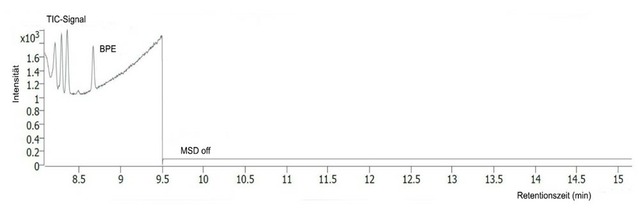 Abbildung 4: Total-Ionen-Chromatogramm des MSD (BPE ca. 0,1 mg/l, nicht genutzt für die Quantifizierung)