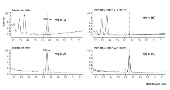Abbildung 5: SIM-Spuren des MSD bei einer BPE-Konzentration von 0,12 mg/l (mit ISTD)