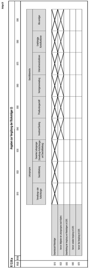 Anlage 20 der Anzeigenverordnung enthält Tabelle R 12.00.a mit dem Titel "Angaben zur Vergütung der Risikoträger (I)“. In dieses Formular sind Eintragungen in den einzelnen Zellen nach Maßgabe der einzelnen Zeilen in Relation zu verschiedenen Gruppen von Mitarbeitern vorzunehmen, die sich aus der Bezeichnung der einzelnen Spalten ergeben.