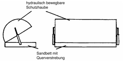 In Bild 1 mit Vorder- und Seitenansicht ist ein Behälter zur Aufnahme heißer Brammen zu sehen. Dieser besteht unten aus einem eingefassten Sandbett mit Querverstrebungen zur Aufnahme der Brammen, welche mit einer hydraulisch bewegbaren Schutzhaube für den Transport abgedeckt werden.
